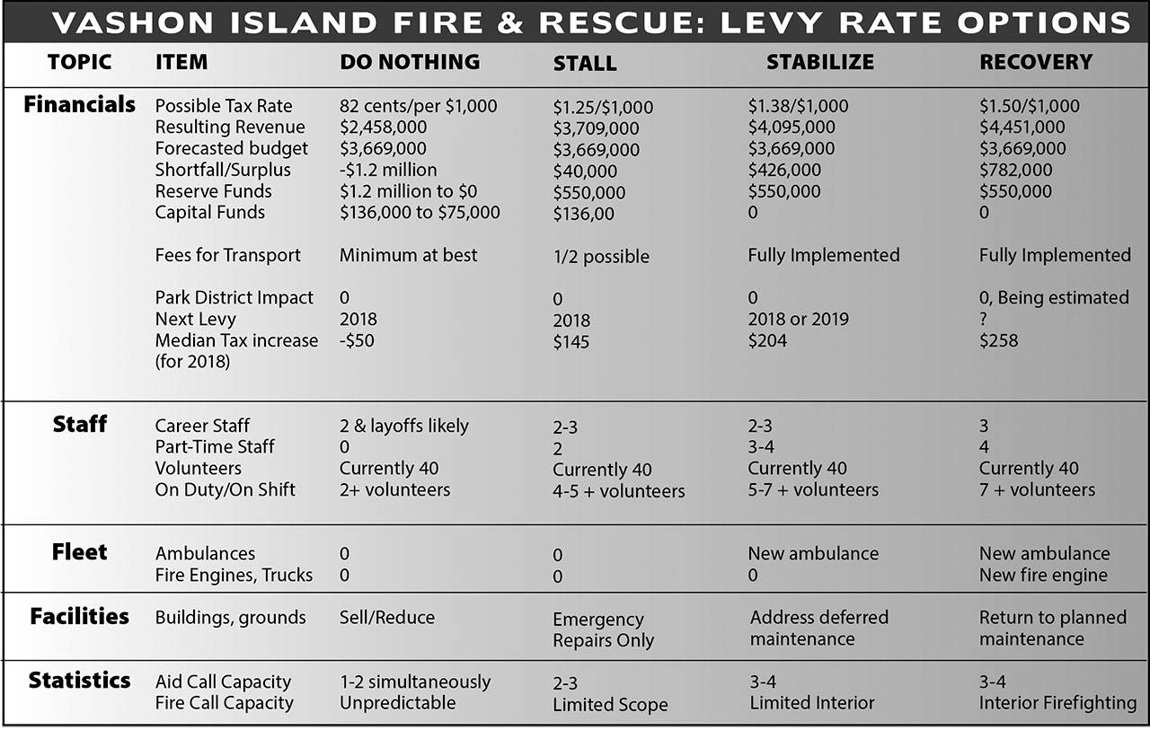 Fire board weighing tax increase options