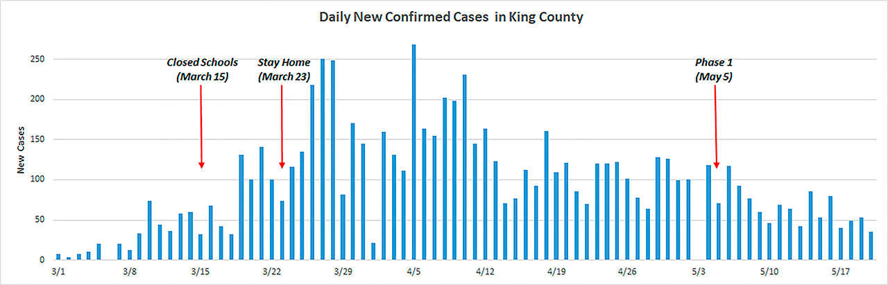 As this chart shows, the number of new cases in King County has been dropping each day. However, King County’s daily new cases are still running well above the current threshold for moving to Phase 2 of the Governor’s reopening plan. Phase 2 reopening on Vashon will depend on King County’s results and currently there is no guarantee that Phase 2 will happen as many people hope on June 1 (Courtesy Photo).