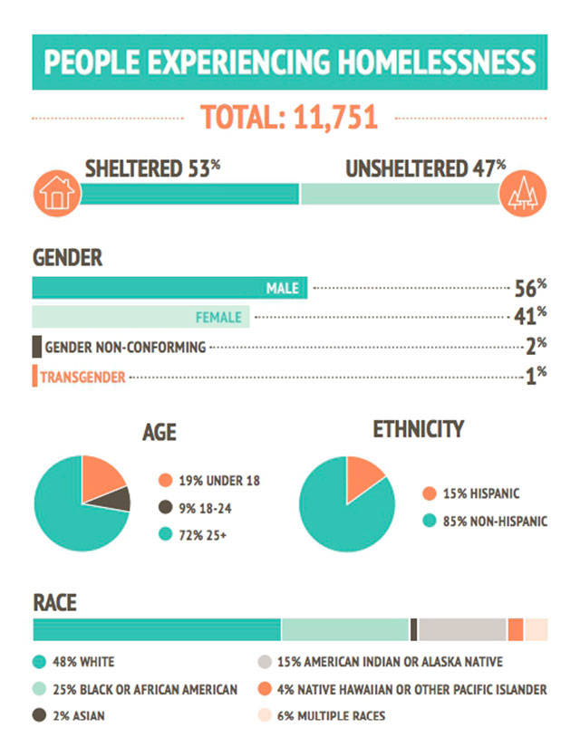 More people are experiencing homelessness in the county VashonMaury
