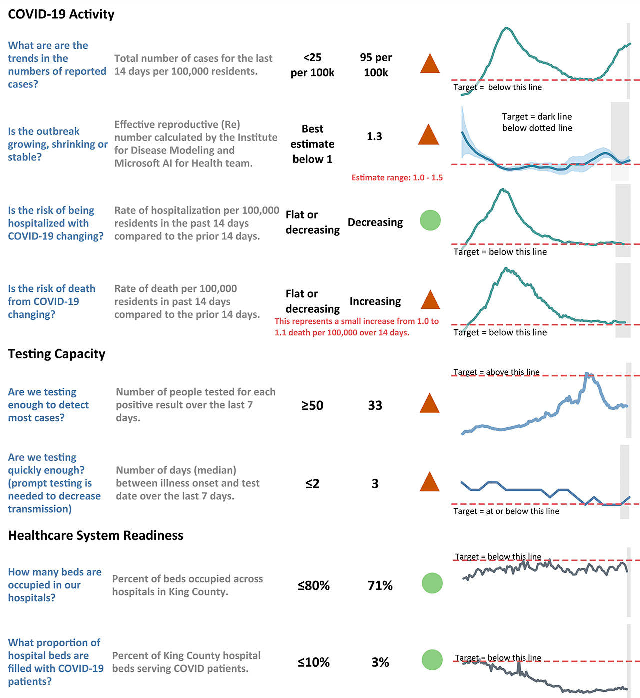 The PHSKC Key Indicators Dashboard reports that five of the eight targets are not being met. The latest change is the risk of death indicator, which has moved up to 1.1 deaths per 100,000 over a 14-day period. The county continues to fall short of target goals for the number of cases reported, outbreak growth rate, testing capacity and testing speed (Courtesy Photo).