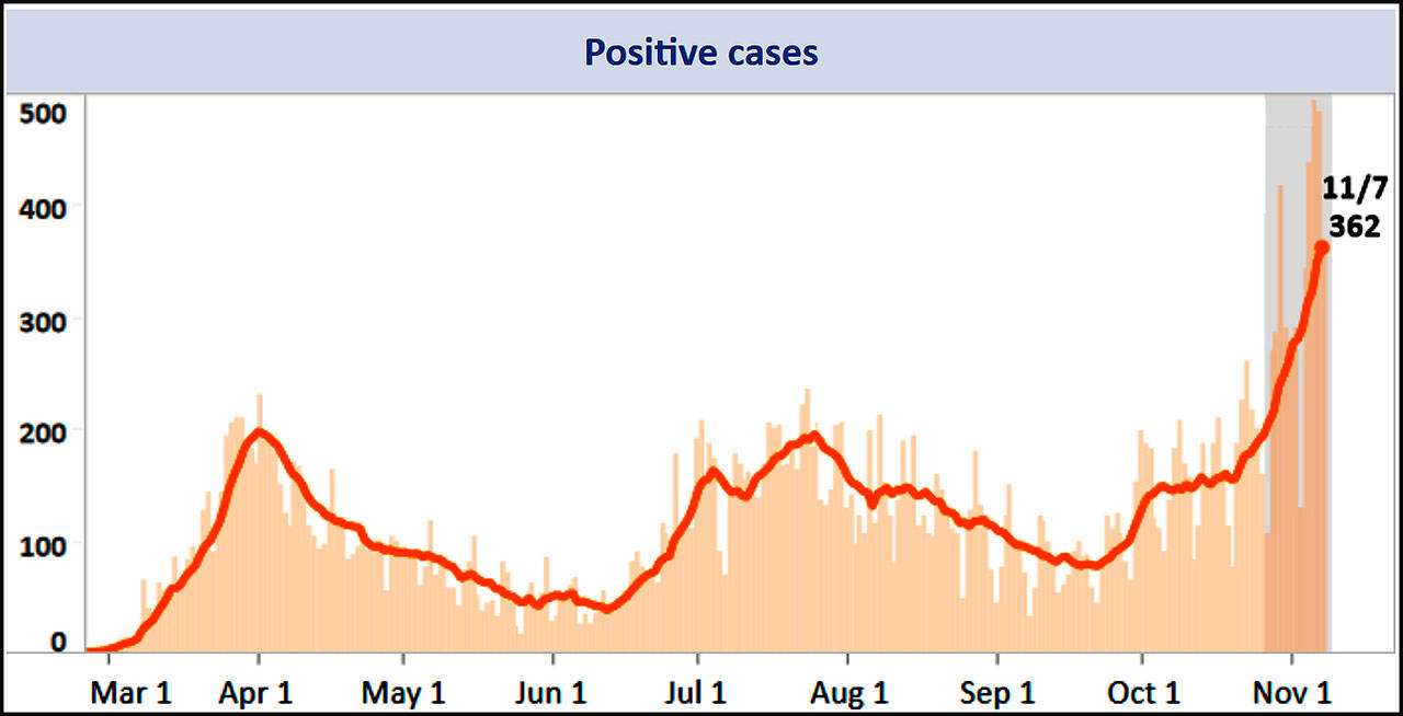 The King County COVID-19 infection rate has gone through the roof over the last month, setting new records almost every day. As this graph of King County infections shows, the seven-day running average of new cases per day has sharply climbed to well over 300 new cases per day, with some days going much higher. The situation this week is far worse than the severe spikes in April and July. The gains from the spring and summer shutdown have been lost (Courtesy Photo).