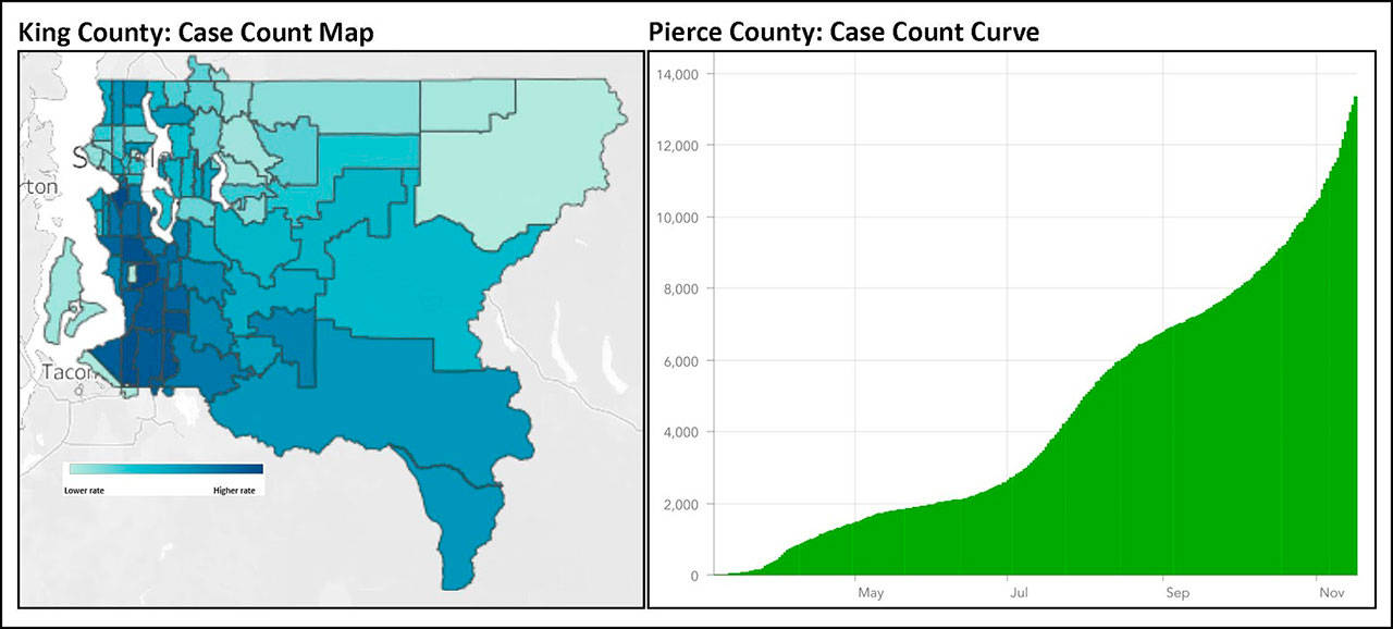 COVID-19 cases have been soaring in both King and Pierce Counties. That’s dangerous for Vashon Island because over 3,000 people go off-island by ferry round trips each day to work, school, shopping and medical appointments. Although Vashon so far has a lower COVID-19 rate than the mainland, there’s a constant need for vigilance with safety measures because people traveling via the ferry could bring the infection back home to the island. On the left, the King County Case Count Map shows that Vashon, in a lighter color, has so far done a good job preventing infection. The positive test rate on Vashon has recently been about around 3%, compared to more than 6% positives among tests in King County as a whole. On the right, the case count curve graphic shows the south end ferry destination of Pierce County has been tracking sharply up, just like King County. These trends are the reason Governor Inslee recently announced new restrictions on indoor social gatherings, restaurants and more (Courtesy Photo).