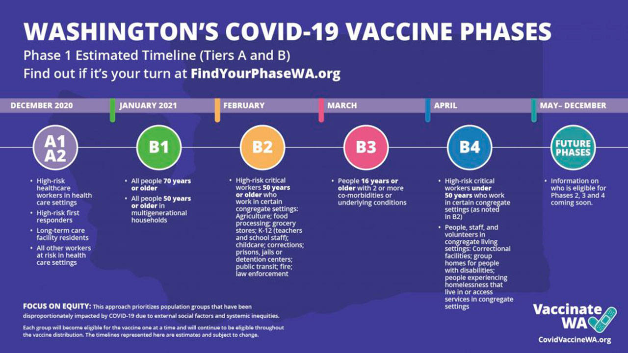 This state Department of Health chart shows the first 1B1 phase vaccine could arrive as soon as late this month. The chart portrays statewide allocation expectations, but not the actual timing of shots in the arms for Vashon islanders (Courtesy Photo).