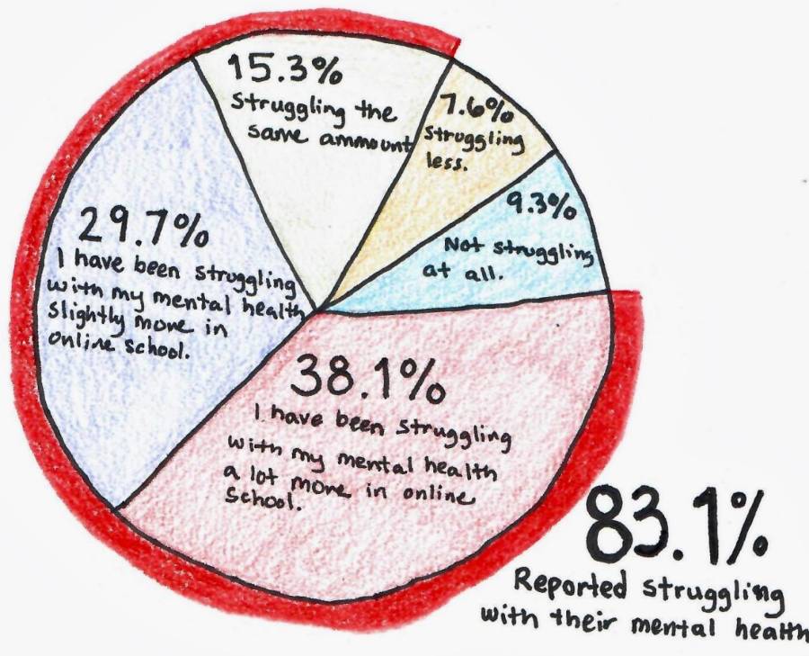 Responses to a survey sent out by the Vashon Riptide show the high mental health impacts of distance learning on high school students on Vashon (Graphic by Savannah Butcher).