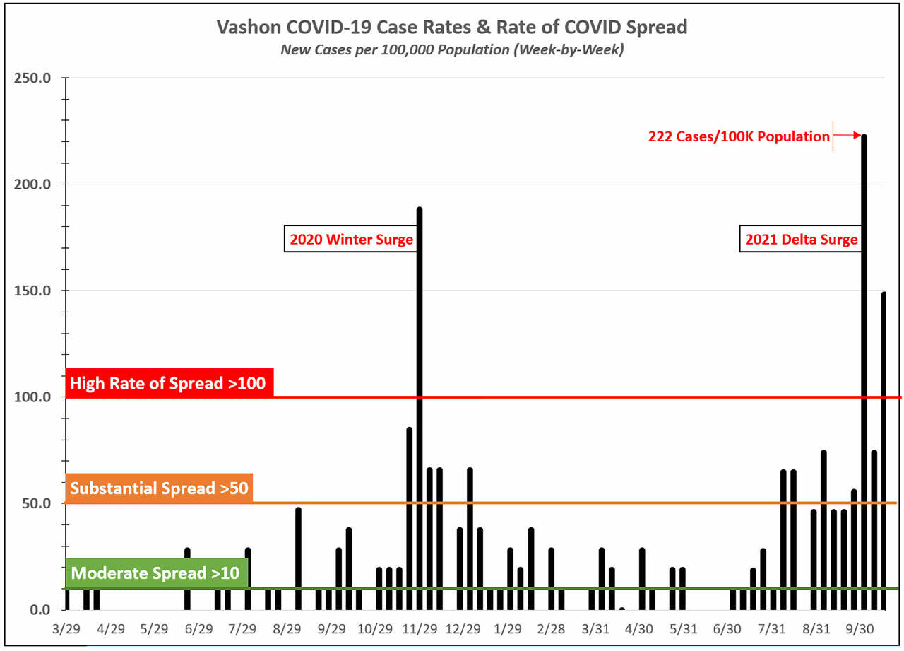 (VashonBePrepared Graph) Although there are hopeful signs around the state that the Delta surge might be easing off, it is clearly not over. The Vashon new case rate remains above the red line in a zone the CDC defines as high risk for spread of COVID. Current case rate data places Vashon in a zone of high rate of spread of COVID infections. Anything more than 100 cases/100,000 population falls into the high disease transmission category. In the last few weeks, Vashon has been well over double the high transmission rate classification, a rate equal to or greater than last winter’s holiday travel spike.