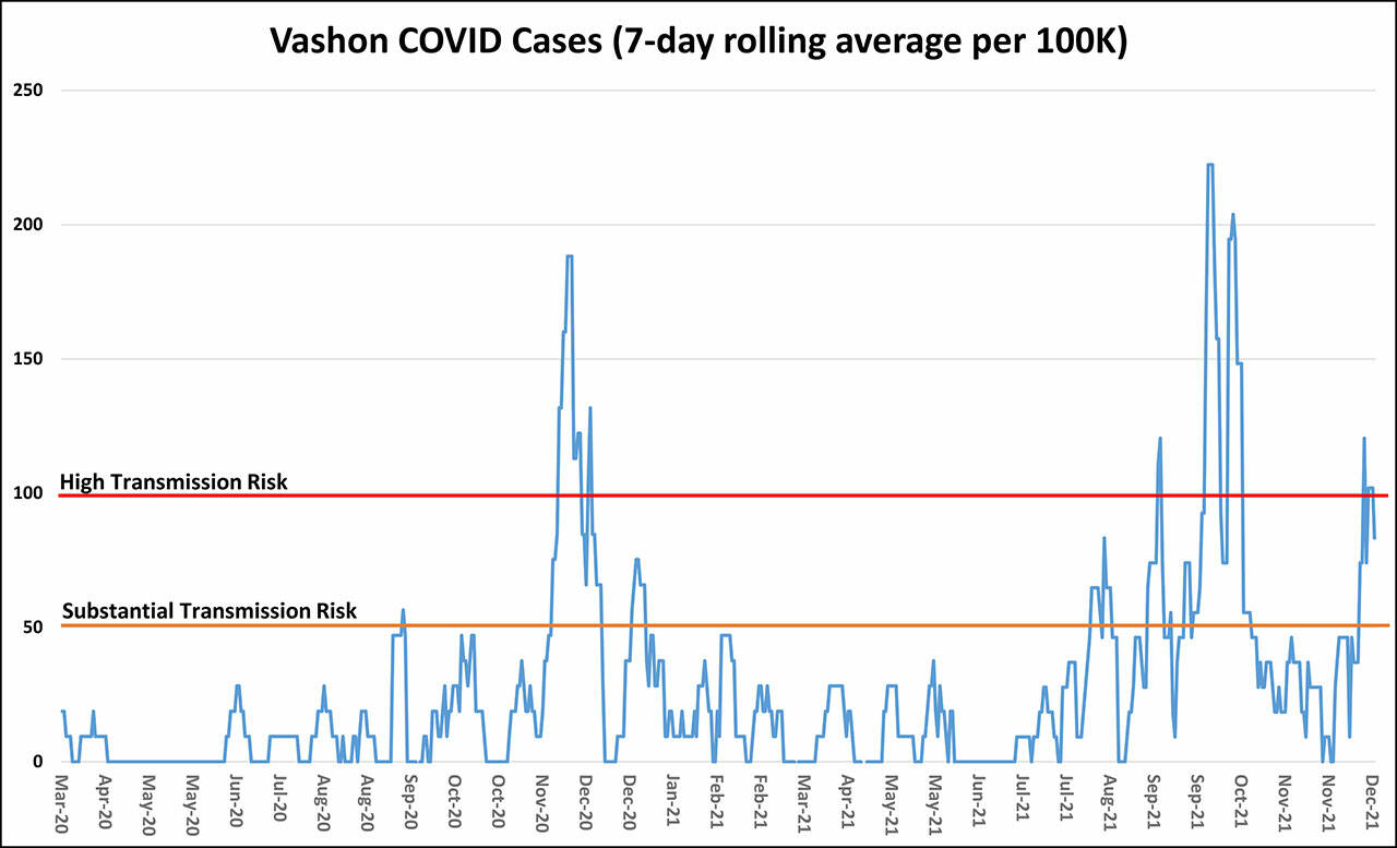 (Graph by Vashon EOC with data from Public Health Seattle King County) Vashon’s new case rate has been increasing for several weeks, and last week it spiked above 100 new cases per week per 100,000 people. The CDC classifies that rate as high community transmission. It’s the highest (worst) category defined by the CDC’s system for tracking the spread of infections.