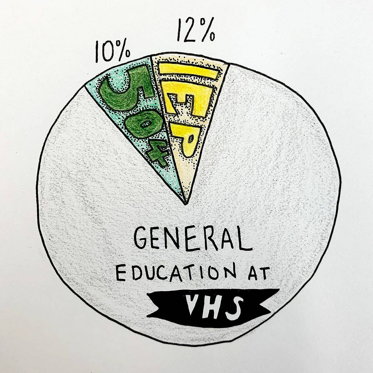 (Savannah Butcher Graphic) Students served by 504 plans and Individualized Education Plans (IEPs) make up 22% of the student body at VHS. The other 78% do not have written accommodations.