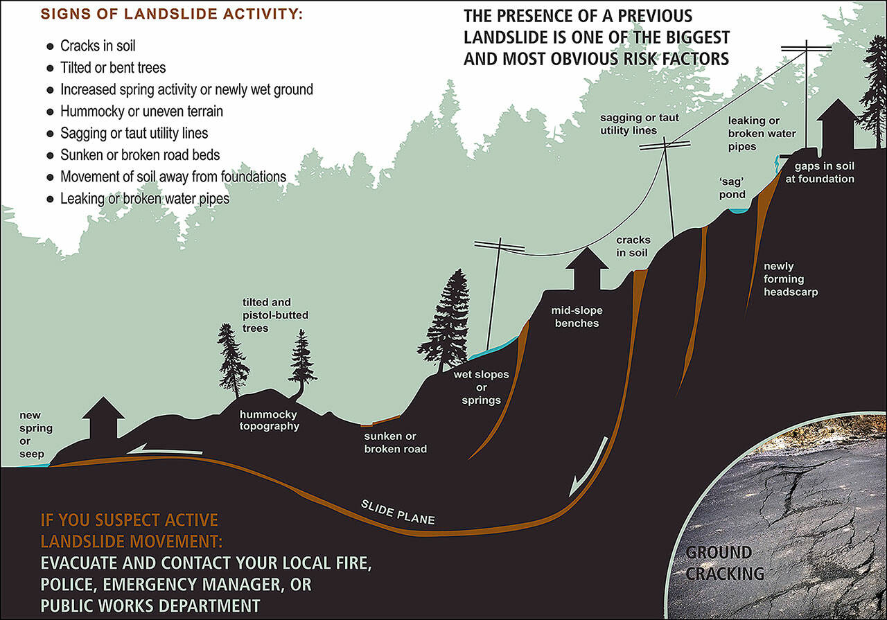 (Washington Department of Natural Resources Graphic) Look for these signs of soil changes. If you see any, they could be early indicators of soil movement and signs of increased landslide risk.