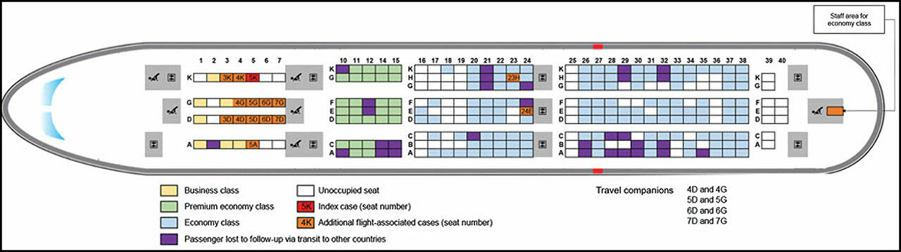(Infographic from CDC article) <em>Proximity Really Matters:</em> The red and orange business class seats at the front of this airplane were not good for those passengers. The red seat was the index COVID infection. The orange seats were occupied by people who got COVID because they were sitting nearby. This study was done back in the days when masks were not required, which is where we find ourselves today after the lifting of the masking requirement. So, this illustration taken from the Jetelina blog post shows why multiple layers of protection are a good idea in order to stay safe, including masking in case you happen to sit near one of those index patients, especially if they are not wearing a mask. They could be exposing you to COVID before the air they are breathing is run through the airline air filtration.
