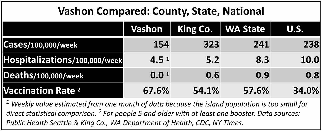 Vashon is safer, COVIDwise, than county, state and country Vashon