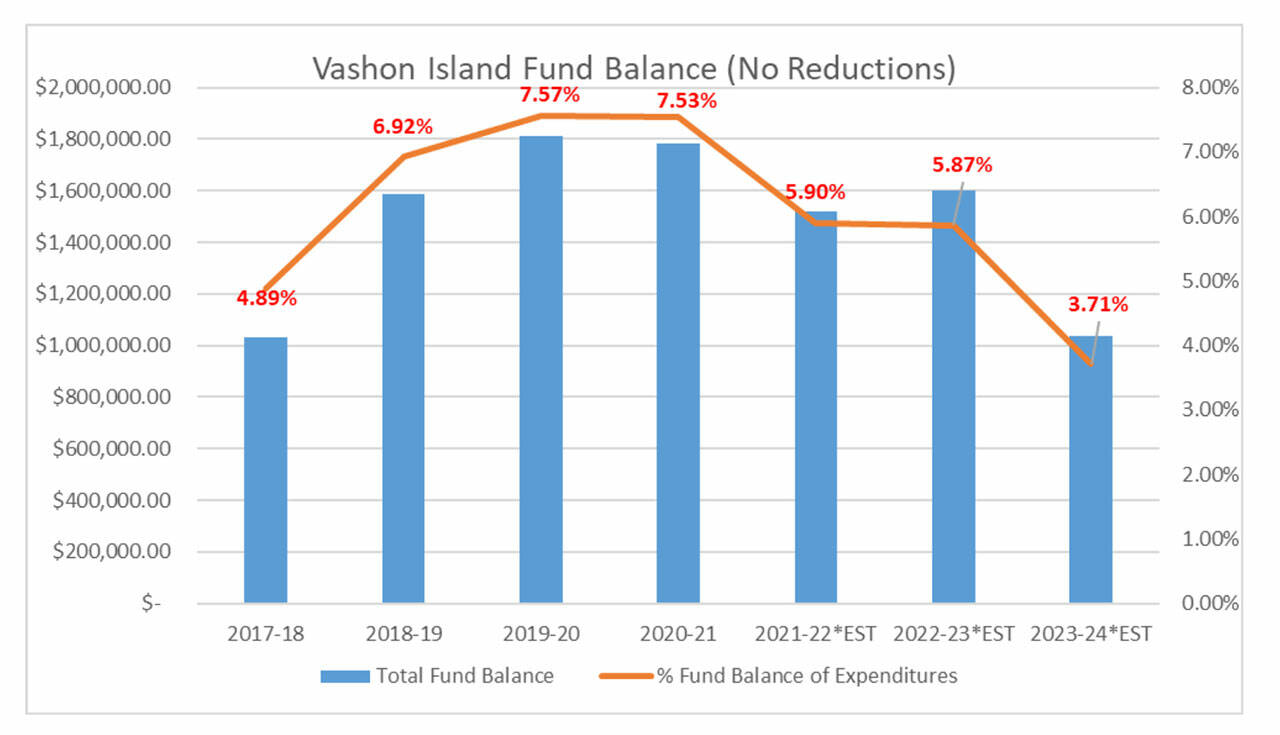 This graph, included in WASA’s report to VISD, represents the trend and projection of the VISD’s total fund balance reserves, both as a percentage of expenditures and in total dollars. The amounts reflected assume no corrective action (budget reductions) and no major changes in revenue streams (Washington Association of School Administrators graphic).