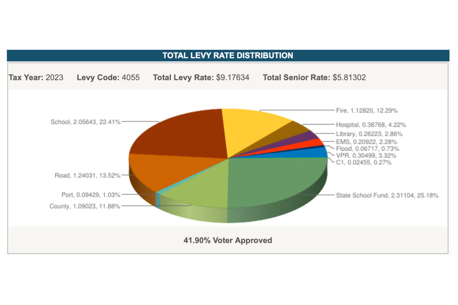 Property taxes up 5 for most islander homeowners VashonMaury Island