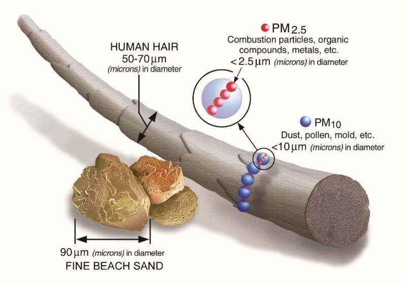This infographic from EPA.gov compares the sizes of wildfire smoke particles to human hair and fine beach sand. Particles of PM2.5 (2.5 microns or smaller) are considered the most dangerous to human health (Courtesy Photo).