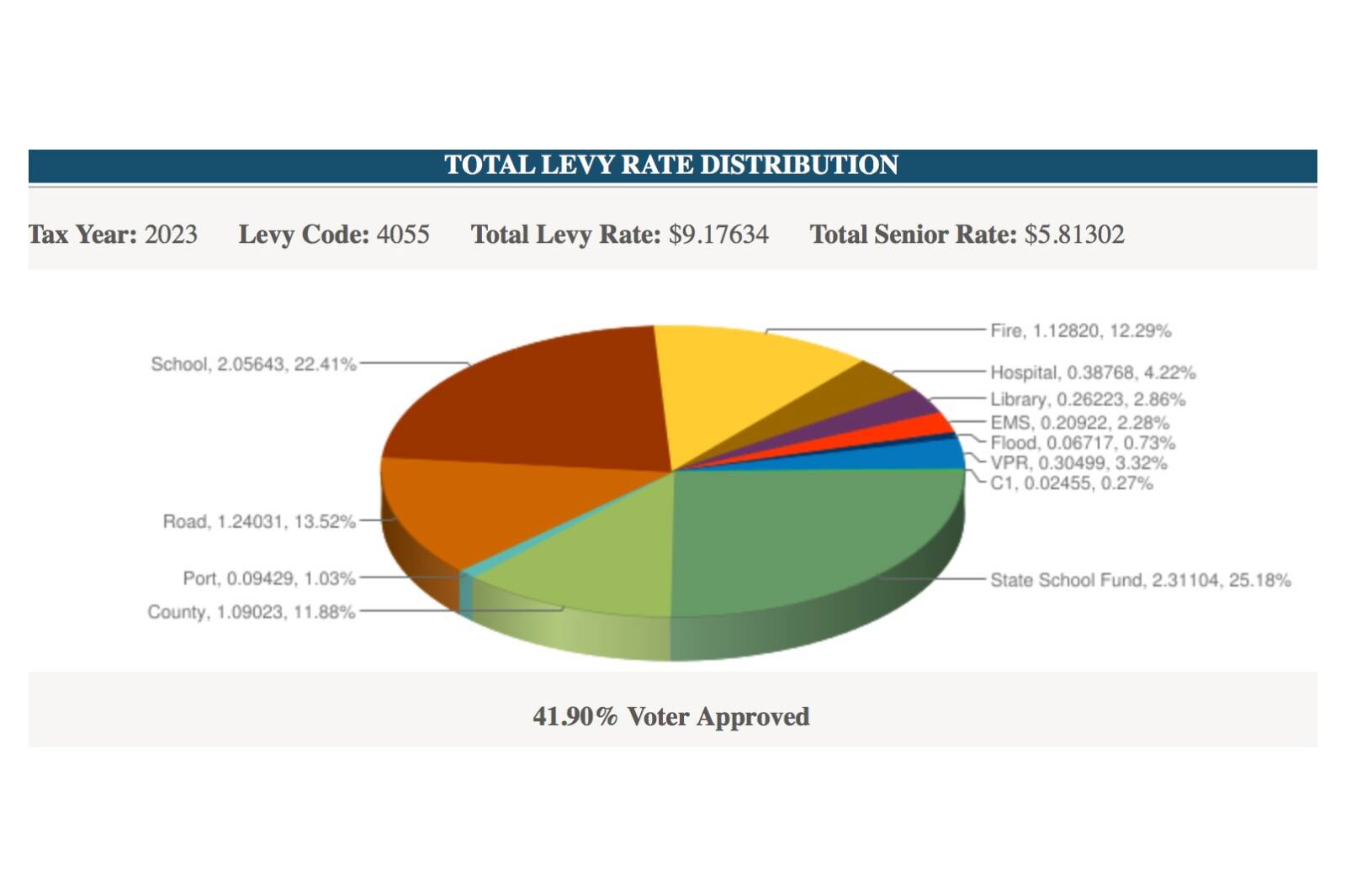 King County Assessor Island home values down 12.1 percent Vashon