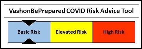 COVID at Basic Risk Level for Vashon: The weekly VashonBePrepared COVID Risk Advice Tool aggregates data from our two-county exposure area of King and Pierce. Kitsap County was included at one time but the Kitsap data are no longer publicly reported on a weekly basis. The primary metric evaluated by the Vashon Medical Reserve Corps is the COVID hospitalization rate. Unlike home tests, hospitalizations are reliably reported to public health agencies and can accurately be tracked for COVID rate trends. The hospitalization rate also folds the element of disease severity into the risk assessment.