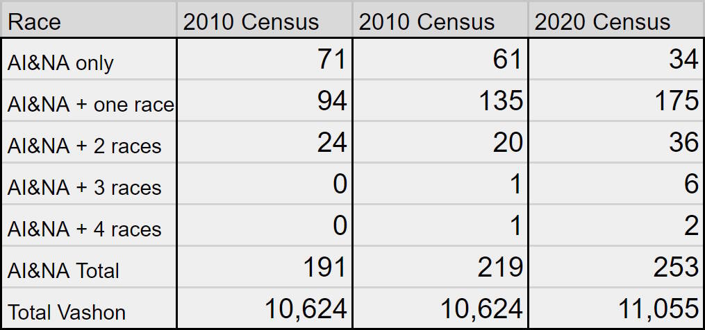 TABLE 2
This table, which uses U.S. Census data, shows how the American Indian and Alaska Native (AI&NA) population has changed between 2000 and 2020 on the island.