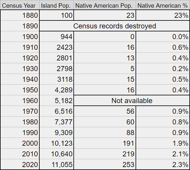 TABLE 1
This table, which uses U.S. Census data, shows how the number of Native American residents on Vashon-Maury island has changed since 1880.