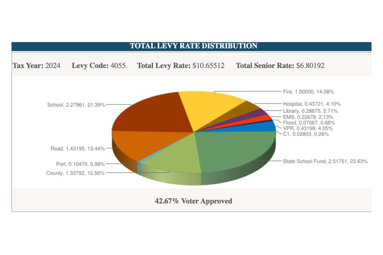 Property taxes on homes up, but not by much VashonMaury Island