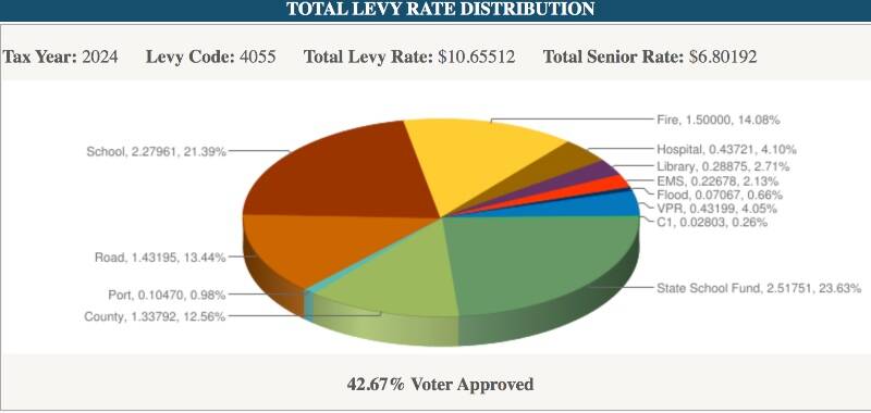 This chart shows how all Vashon islanders property tax dollars are distributed (King County Department of Assessments Graphic).