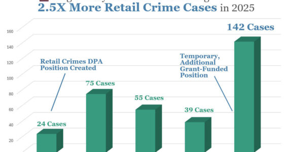Infographic from the King County Prosecuting Attorney’s Office showing the number of retail crime filings through June each year since 2021. Courtesy photo.