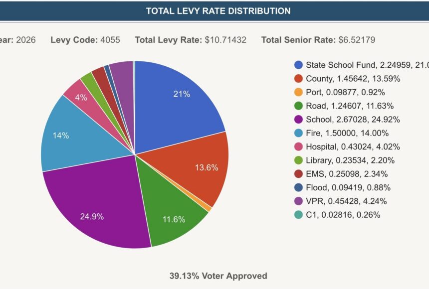<p>King County Graphic</p>
                                <p>A King County Assessor pie chart shows where islanders&rsquo; property tax dollars are going this year.</p>