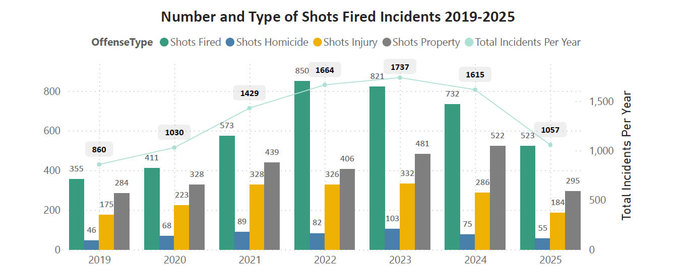 Graph of King County shootings data. Courtesy of the King County Prosecuting Attorneys Office.