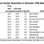 Student data from previous surveys of sea stars across the island (Vashon Nature Center Photo).