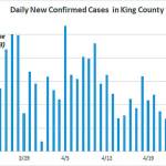 As this chart shows, the number of new cases in King County has been dropping each day. However, King Countys daily new cases are still running well above the current threshold for moving to Phase 2 of the Governors reopening plan. Phase 2 reopening on Vashon will depend on King Countys results and currently there is no guarantee that Phase 2 will happen as many people hope on June 1 (Courtesy Photo).