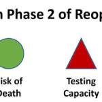 According to the latest King County dashboard of Phase 2 progress metrics, King County has moved a long way towards the Phase 2 reopening stage. However, the metrics show the remaining weakness in the capacity and quickness of COVID-19 testing (latest data as of May 30) (Courtesy Photo).