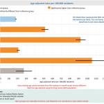 The latest data shows that COVID-19 disproportionately hurts communities of color in King County. This graph comes from the PHSKC dashboard pages and compares rates of COVID-19 infection among races and ethnic groups. The rate of infection for blacks is about three times greater than for whites. The rate for Hispanic/LatinX people is more than five times greater than whites. Thats noteworthy for Vashon because Spanish speakers are the second largest demographic on the island (Courtesy Photo).