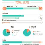 Over three hundred volunteers, guides, and service/outreach partners met at locations across the county to collect data for the 2020 Point-In-Time Count (Courtesy Photo).
