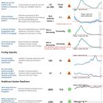 The PHSKC Key Indicators Dashboard reports that five of the eight targets are not being met. The latest change is the risk of death indicator, which has moved up to 1.1 deaths per 100,000 over a 14-day period. The county continues to fall short of target goals for the number of cases reported, outbreak growth rate, testing capacity and testing speed (Courtesy Photo).