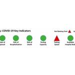 King Countys Key Indicators are showing improved results in the latest update posted this week. The county is now missing the target levels for only two out of the eight indicator measures, down from four the previous week. The targets met this week are the Re (reproductive number) and the number of persons tested. The county still falls short on the total cases reported per 100,000 residents and how quickly testing is done after the first symptoms. County health officials said these results are encouraging, but still only represent one week. The indicators need to meet the targets for three weeks before they are truly meaningful (Courtesy Photo).