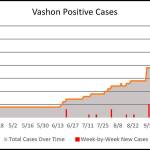 Since March, Vashon has recorded 29 confirmed cases of COVID-19, but 14 of those have come in the past six weeks (Graphic courtesy Vashon Emergency Operations Center).