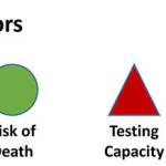 Even though the countys new case trend has been spiking, the public health dashboard of overall key indicators improved early this week. Out of eight key indicators, only three were in the red, with risk of hospitalization and risk of death moving into the green. For more information, visit tinyurl.com/y866fz65 (Public Health  Seattle King County Photo).