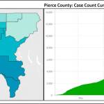COVID-19 cases have been soaring in both King and Pierce Counties. Thats dangerous for Vashon Island because over 3,000 people go off-island by ferry round trips each day to work, school, shopping and medical appointments. Although Vashon so far has a lower COVID-19 rate than the mainland, theres a constant need for vigilance with safety measures because people traveling via the ferry could bring the infection back home to the island. On the left, the King County Case Count Map shows that Vashon, in a lighter color, has so far done a good job preventing infection. The positive test rate on Vashon has recently been about around 3%, compared to more than 6% positives among tests in King County as a whole. On the right, the case count curve graphic shows the south end ferry destination of Pierce County has been tracking sharply up, just like King County. These trends are the reason Governor Inslee recently announced new restrictions on indoor social gatherings, restaurants and more (Courtesy Photo).