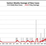 Graph courtesy PHSKC and Vashon EOC
This graph tells the story of Vashons spike in cases that reached a new record peak in the Thanksgiving holiday week. That means COVID-19 has hit Vashon harder than at any time during the previous eight months of our emergency activation. In just one week, Vashon recorded about one-third of all its cases to date  22 new cases out of the total of 64. That spike explains the nearly vertical line in this graph plotting the seven-day rolling average of all positive cases among Vashon residents with a red line, against the background of the rising day-to-day new cases.