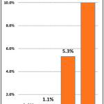 Graph courtesy PHSKC and Vashon EOC
Many people have asked if increased testing prior to Thanksgiving artificially inflated the number of cases discovered. A key number watched by experts is the positivity rate  the percentage of positive cases for a given number of tests. As this graph shows, the positive case rate has been rising sharply on Vashon during November. A rising positivity rate means COVID-19 is more and more common in the general population. In October, only about 1% of those tested had COVID-19. But by the end of November, one in ten of those tested were infected. (Note: The Nov. 24 column includes results only from the Vashon MRC testing site due to incomplete off-island test data from PHSKC.)