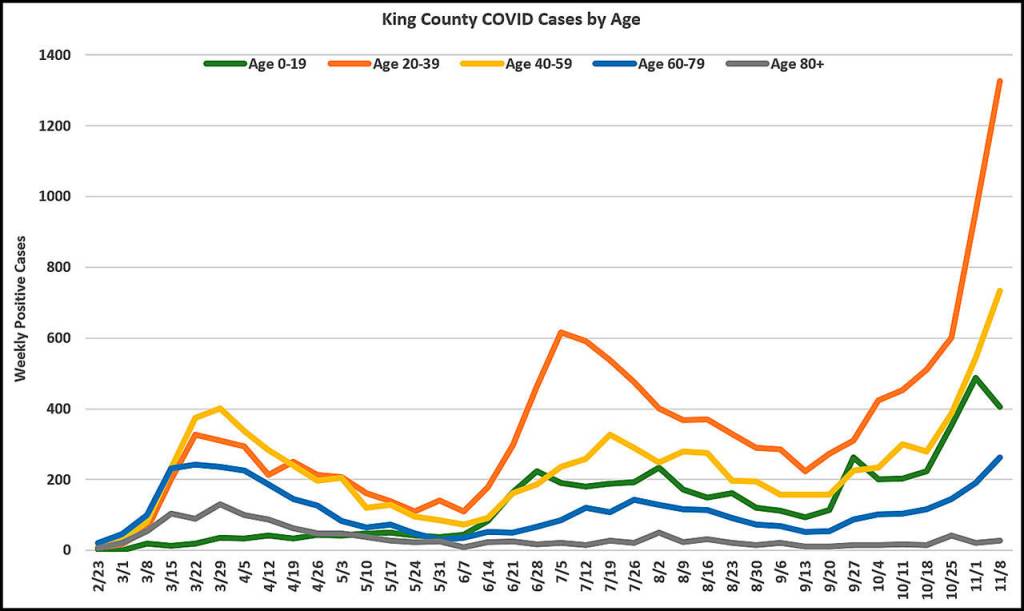 Graph courtesy PHSKC and Vashon EOC
Taking King County as a whole, the sharp rise in new COVID-19 infections has been especially strong among 20- to 39-year olds, followed by the 40- to 59-year olds, as shown on this graph. Although seniors who fall ill tend to have more severe effects, all ages can and do contract the disease.
