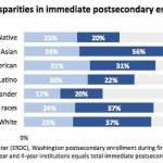 A graph of immediate college enrollment rates for state high school graduates in 2018 by race and ethnicity. Courtesy of the Washington Student Achievement Council.