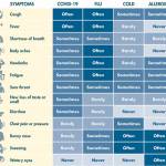 Chart from Washington Department of Health
This diagnostic table from the state Department of Health will help you decide whether you have COVID. The most reliable way to know? Get tested.