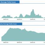 (Image Courtesy Public Health  Seattle & King County) Vashon and Mainland Case Rates Compared: These two graphics show that the Vashon case rate has dropped and flattened, similar to the case rate situation across the rest of King County. However, its important to note that the case rate is not zero. About 4% of all Vashon COVID tests are coming back positive.