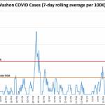 (Graph by Vashon EOC with data from Public Health Seattle King County) Vashons new case rate has been increasing for several weeks, and last week it spiked above 100 new cases per week per 100,000 people. The CDC classifies that rate as high community transmission. Its the highest (worst) category defined by the CDCs system for tracking the spread of infections.