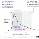 (Graphic New England Journal of Medicine via British Broadcasting Corporation) Which type of test to use, based on the number of days since exposure: this graph describes when the two main types of tests are best to use. Lateral flow is another name for the rapid antigen test.
