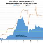 (Infographic by Vashon Emergency Operations Center. Data from Public Health  Seattle King County) Omicron Spike in January: Even during the severe, record-setting spike from Omicron, Vashon Island as a community has been doing better than King County overall. The peak case rate on Vashon was only about two-thirds the rate recorded for the entire county.