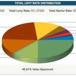 (King County Department of Assessments Graphic) This chart shows how all Vashon islanders property tax dollars are distributed.