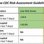 (Graphic courtesy VashonBePrepared) This table illustrates the new CDC risk-assessment procedure. The method first evaluates the number of new cases per 100,000 people in the past seven days. Next, the method evaluates the level of severe COVID disease (new COVID admissions) and a countys ability to treat those patients (percentage of staffed beds occupied by COVID patients). Because the new method no longer sets the risk level based on the number of new cases alone, a county may be at a low (green) or medium (yellow) risk level under the new method, while it would have been at a high-risk level under the old method.