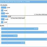 (Vashon EOC infographic from CDC data) <em>Deaths from flu vs. deaths from COVID in the United States:</em> The estimated lowest COVID death toll for 2022 is 3.9 times the flu death toll of the severe outbreak in the winter of 2017-2018. The COVID death toll for 2021 was 7.7 times the flu death toll for 2017-2018.