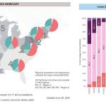 (Graphics Courtesy of VashonBePrepared) Two new Omicron subvariants, BA.4 and BA.5, are making their way around the globe. These CDC charts show the weekly mix of subvariants across the U.S. since March 20 (left), and by region for June 19 to 25 (right). The map shows that subvariants BA.4 (pale green) and BA.5 (dark green) are already well-established in our region.