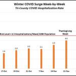 The hospitalization rate for our tri-county area (King, Pierce, Kitsap) crossed into elevated-risk territory just after Thanksgiving and continues to climb (Infographics by Vashon Emergency Operations Center).